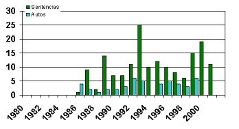 reiteracin del termino Doctrina Consolidada en actuaciones judiciales del tribunal constitucional entre 1980-2000